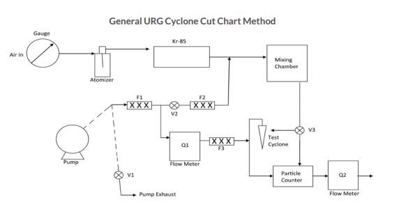 URG-2000-30ED旋風(fēng)切割器驗(yàn)證方法